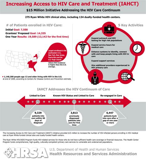 The Impact of Insurance and HIV Treatment Technology on HIV 